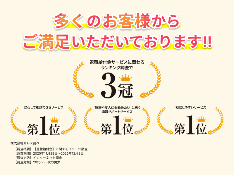 多くのお客様からご満足いただいております！退職給付金サービスに関わるランキング調査で3冠を達成